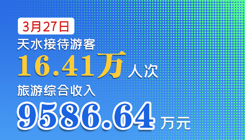 海報(bào)|3月27日，天水接待游客16.41萬(wàn)人次，旅游綜合收入9586.64萬(wàn)元